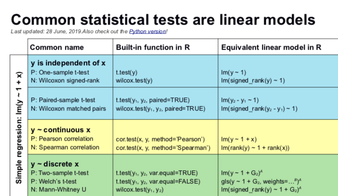 Common statistical tests are linear models