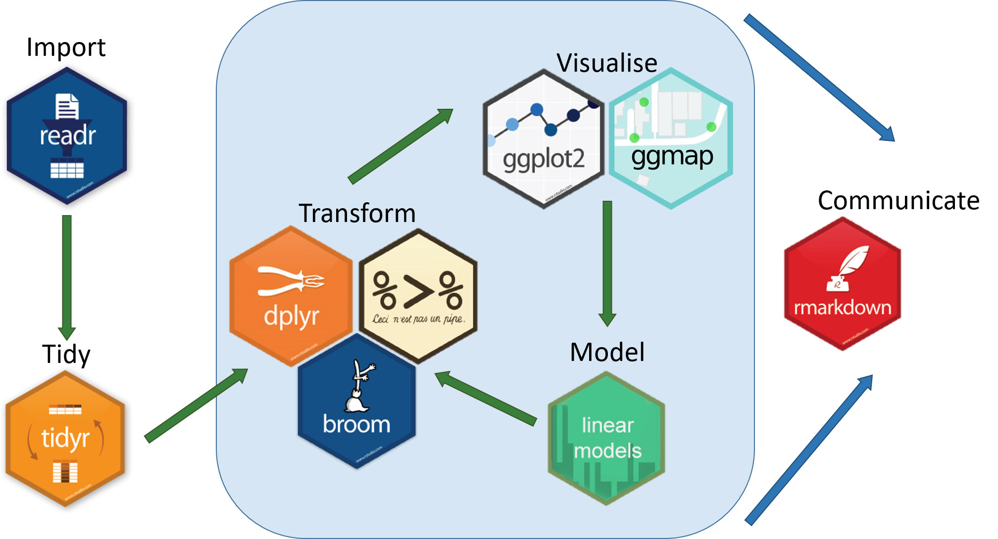 The Tidyverse · Teach Data Science